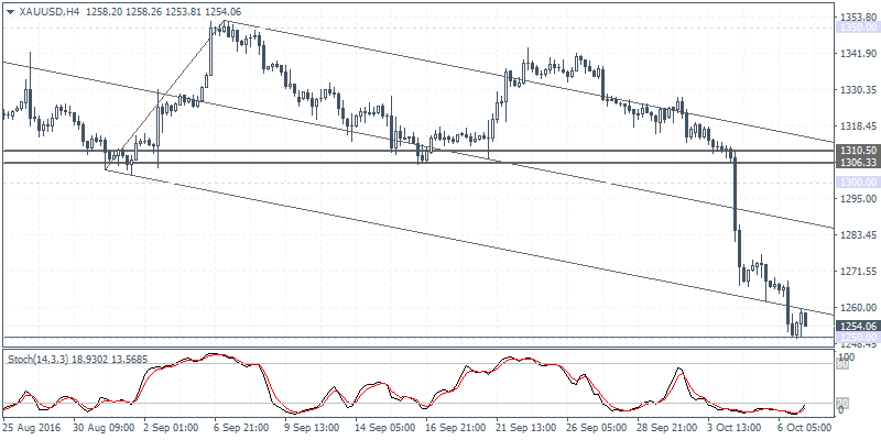 XAU/USD 4-Hour Chart