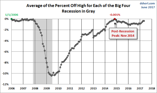 Average Of The % Off High For Each Of The Big 4 Recessions In Gray