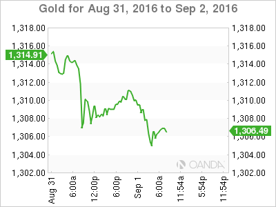 Gold Chart