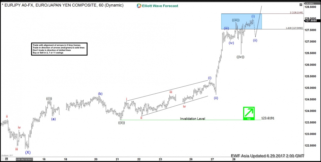 EUR/JPY Elliott Wave Analysis