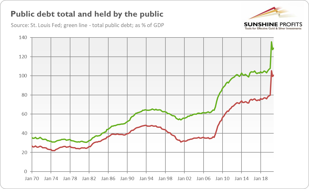 U.S. Public Debt Chart.