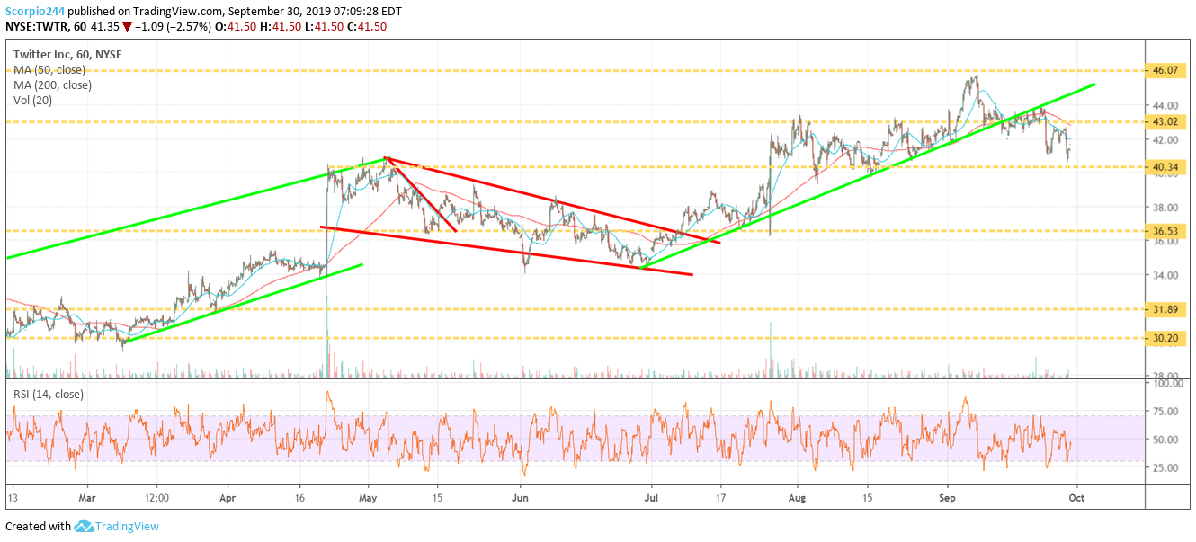 Twitter Chart