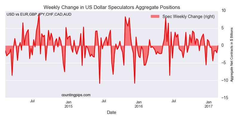 Weekly Changes In U.S. Dollar Chart