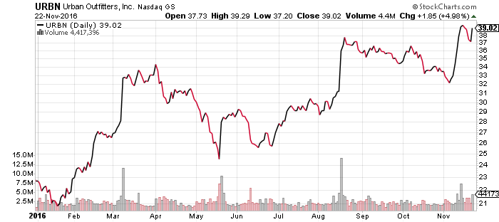 URBN Daily Chart