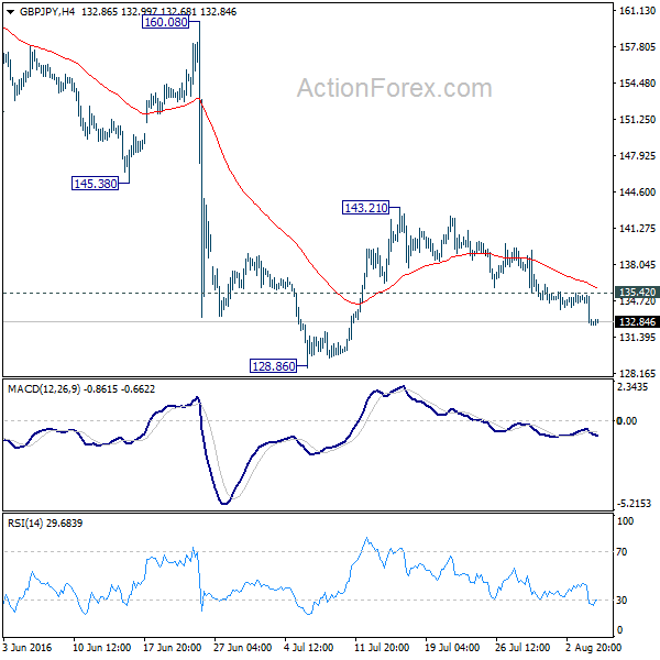 GBP/JPY 4 Hours Chart