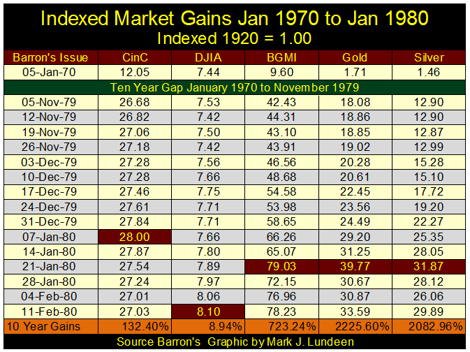 Indexed Market Gains 1970-1980