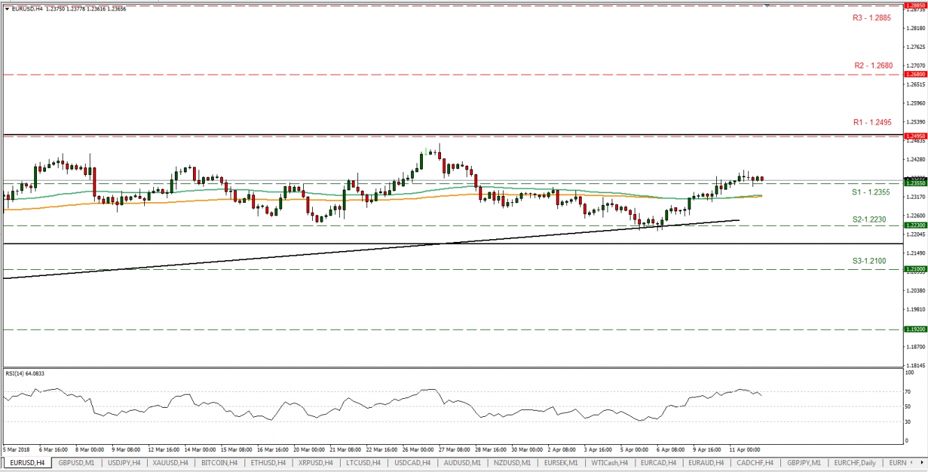 EUR/USD H4 Chart