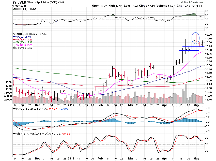 Silver Daily Chart