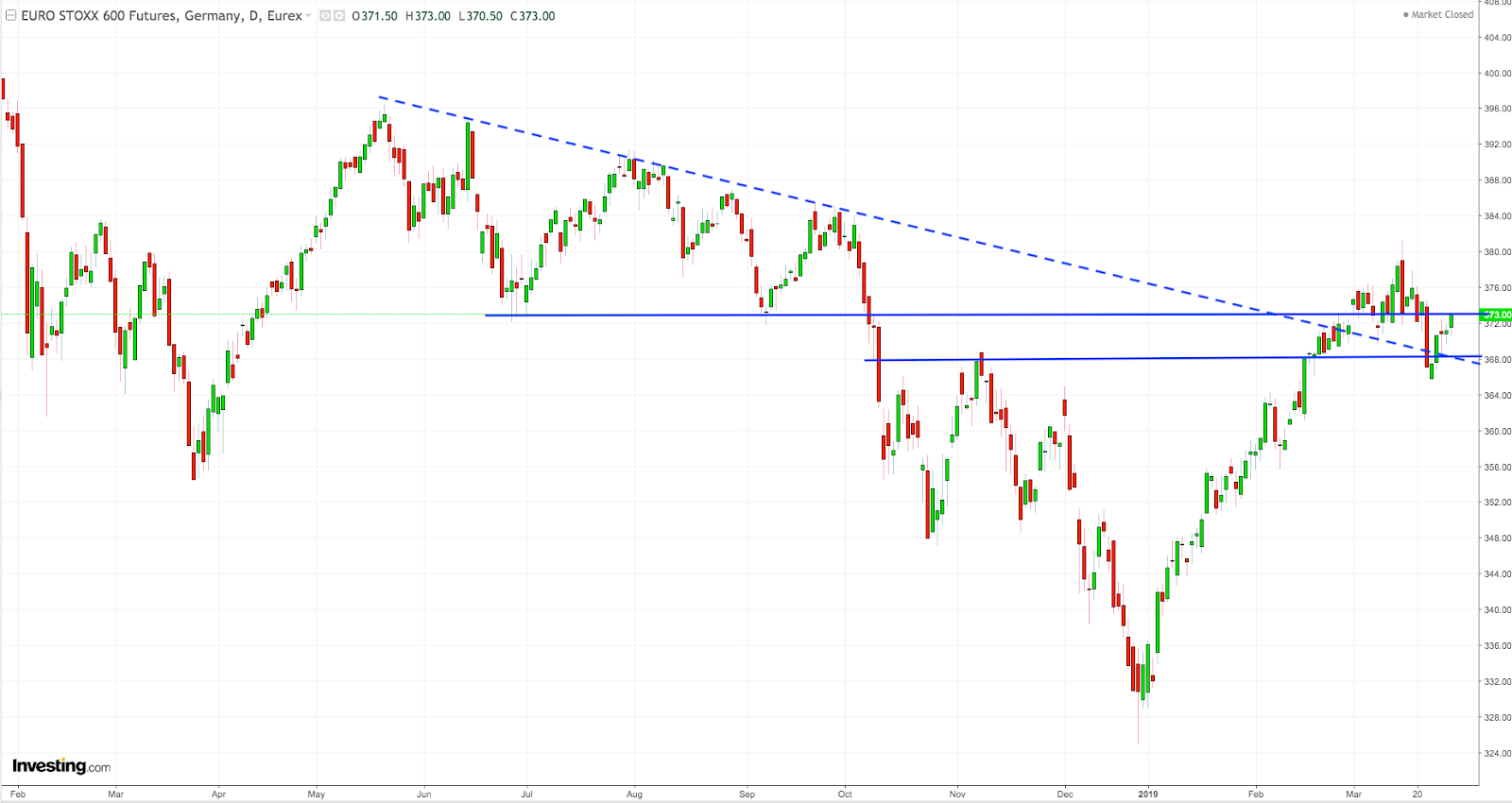 Euro Stoxx 600 Futures