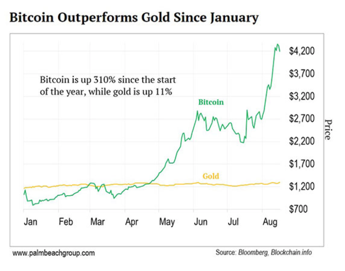 Bitcoin Vs Gold Chart