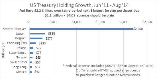 US Treasury Holding Growth