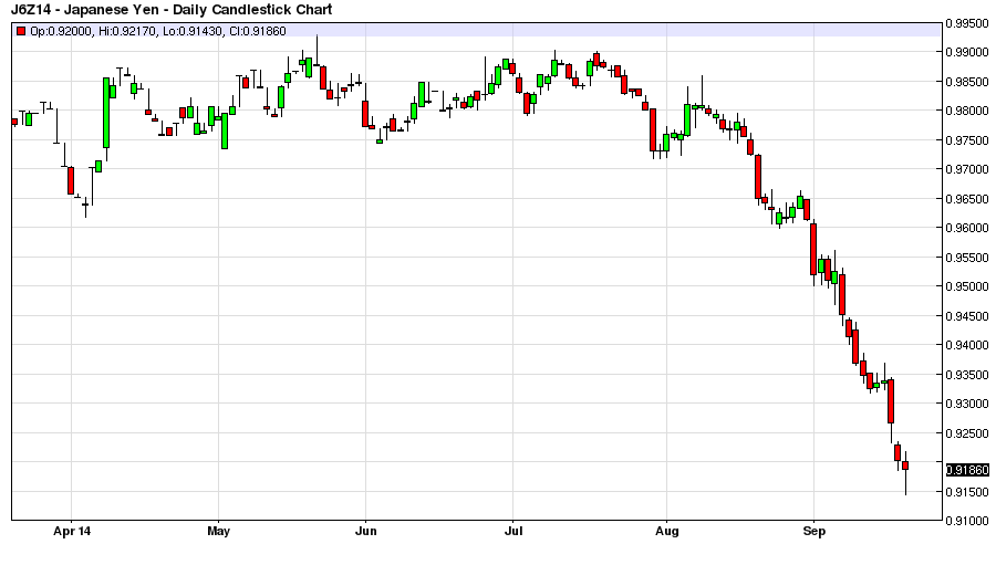 Yen Daily Candlestick Chart