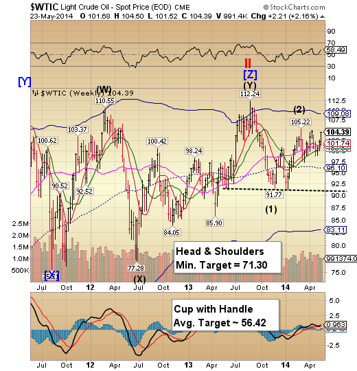 WTIC Weekly Chart