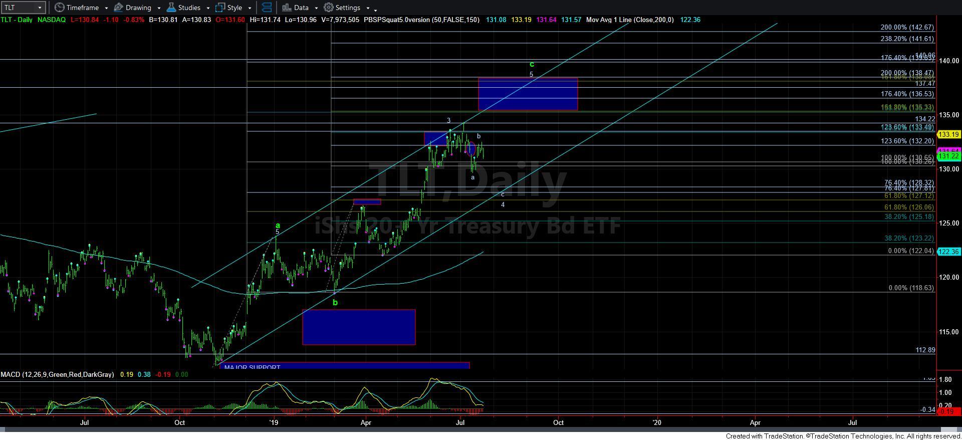 TLT Daily Chart