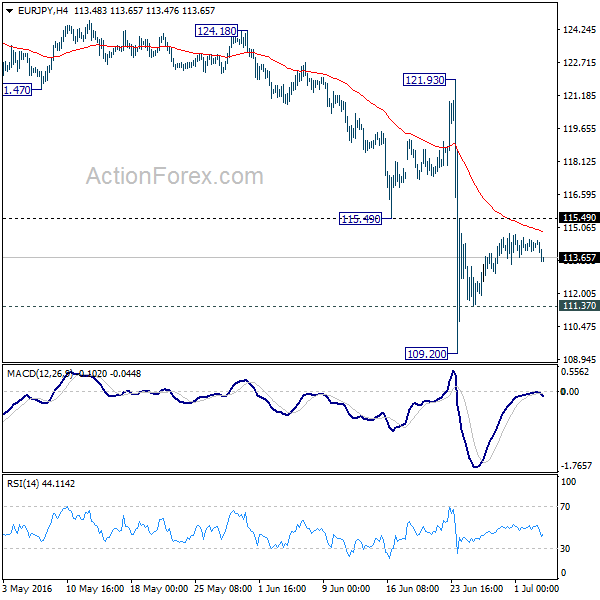 EUR/JPY 4 Hours Chart