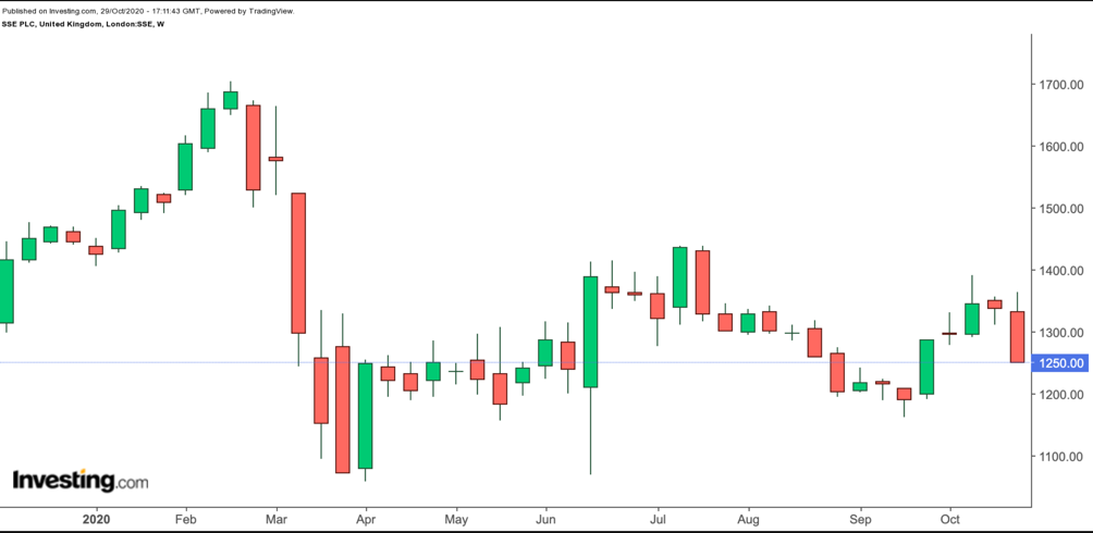 SSE Monthly Chart.