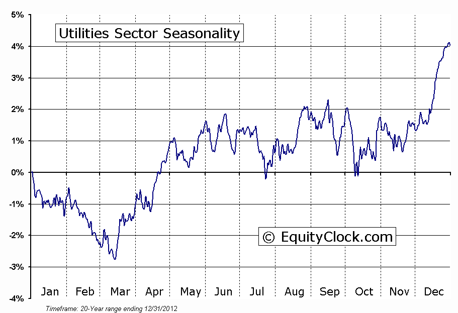 Utilities Sector Seasonality Chart