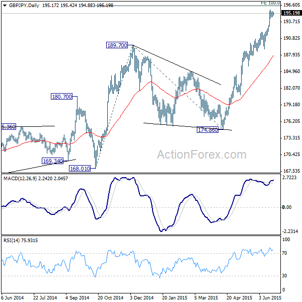 GBP/JPY Daily Chart