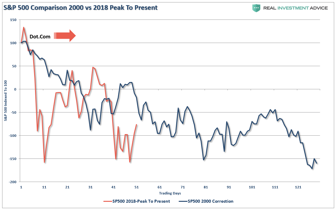 SPX Comparison 2000 vs 2018 Peak to Present