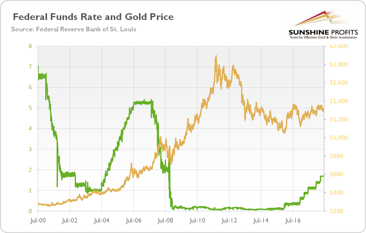 Effective federal funds rate and Gold Price