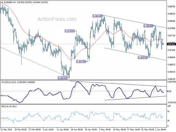 EUR/GBP 4 Hour Chart