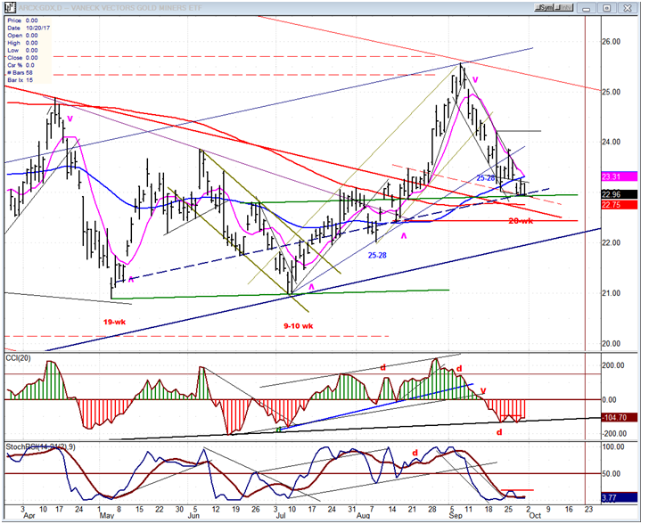 GDX (Gold Miners ETF)