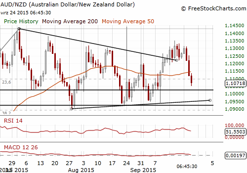 AUD/NZD Forex Daily Chart