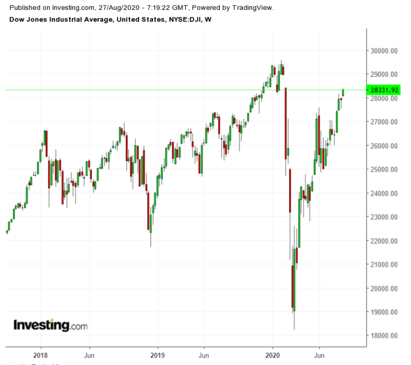 DJIA Weekly 2017-2020