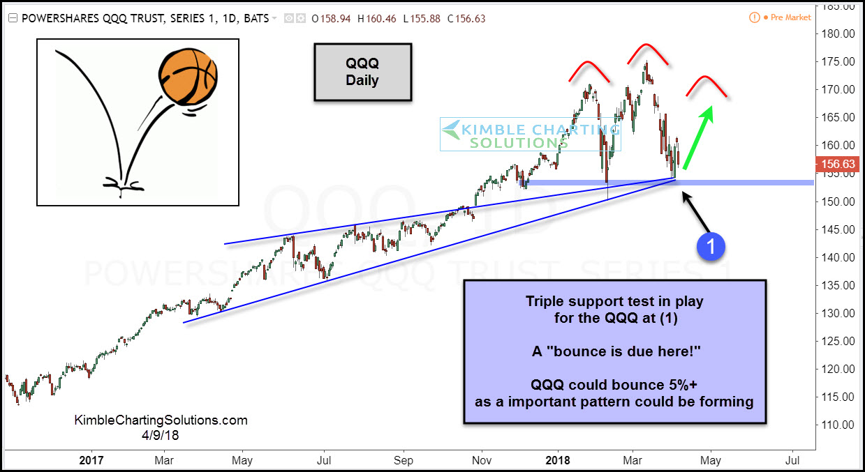 QQQ Daily Chart