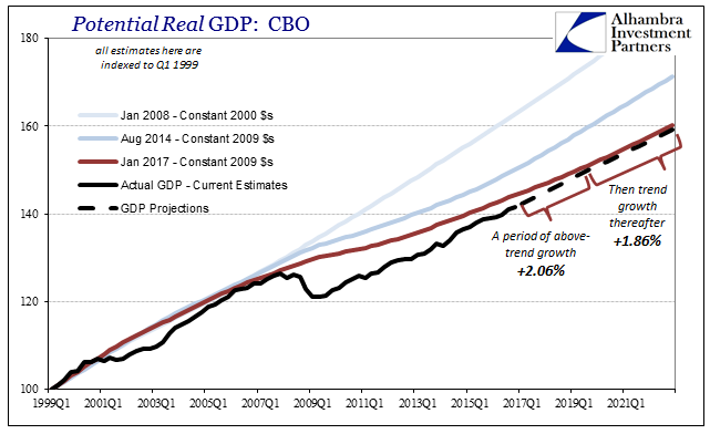 Potential Real GDP: CBO 3