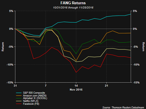 FANG Returns 10/31/2016 - 11/25/2016
