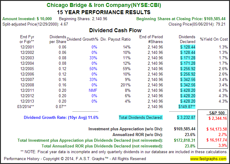 CBI Dividend Cash Flow
