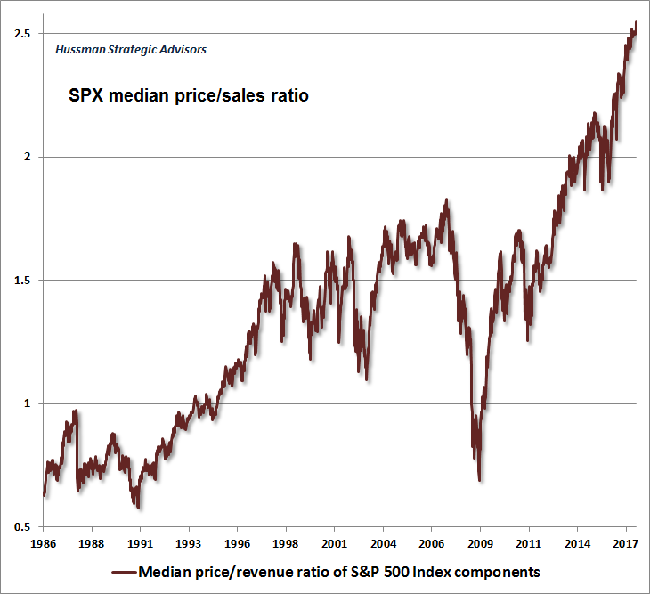 SPX Median Price/Sales Ratio