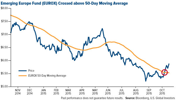 EUROX Crossed Above 50-Day Moving Average
