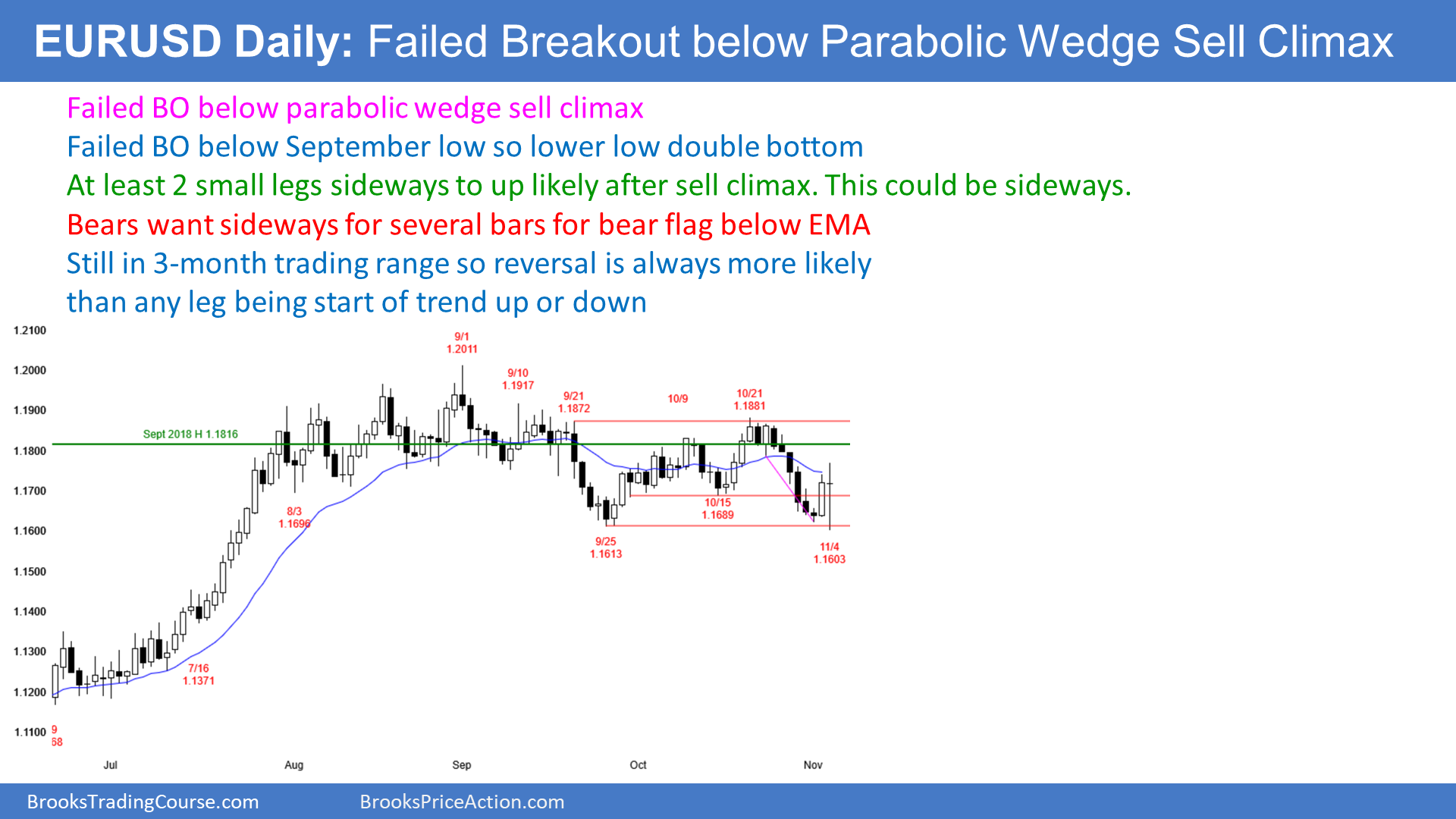 EUR/USD Daily