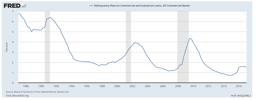 Delinquency Rate On Commercial And Industrial Loans