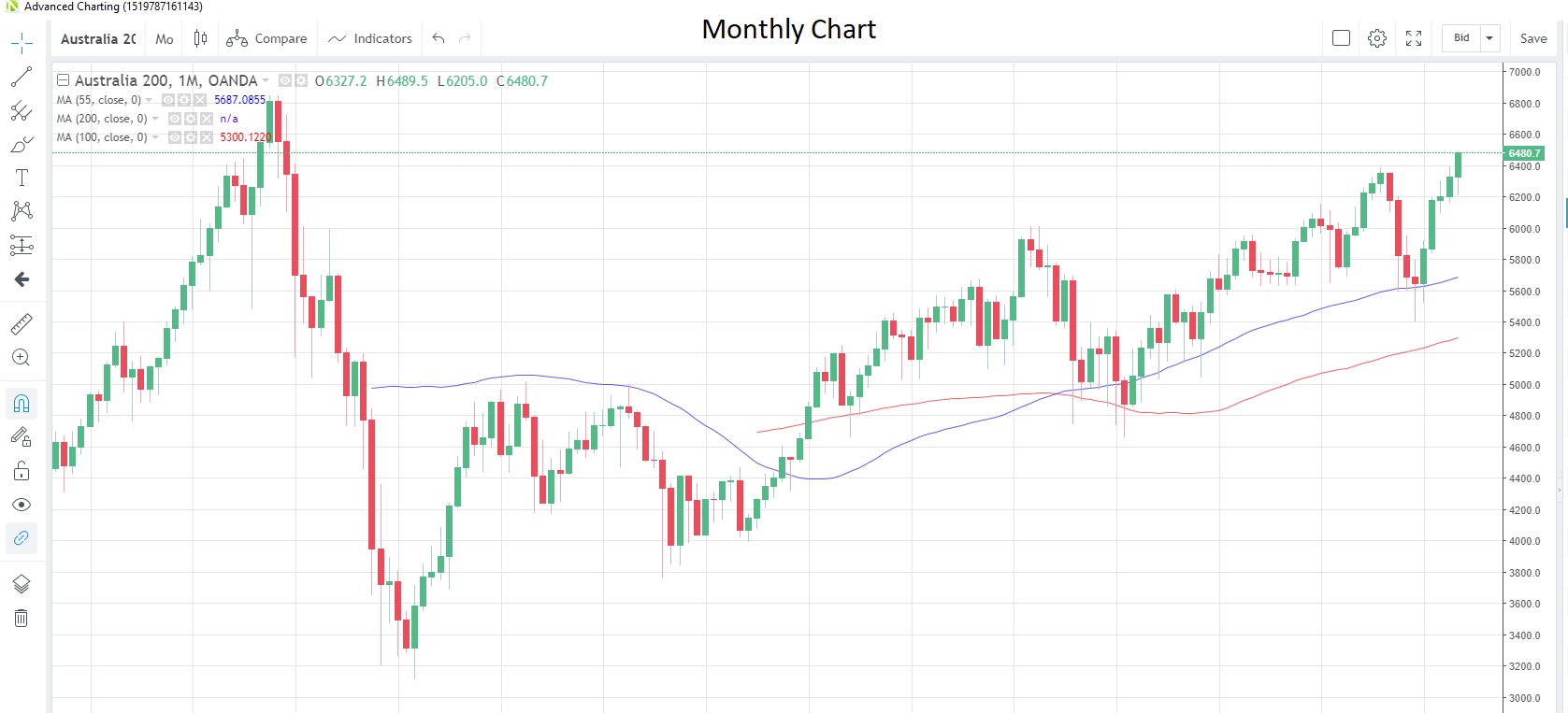 Australia200 Monthly Chart