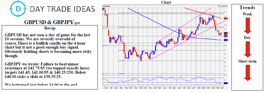 GBPUSD & GBPJPY