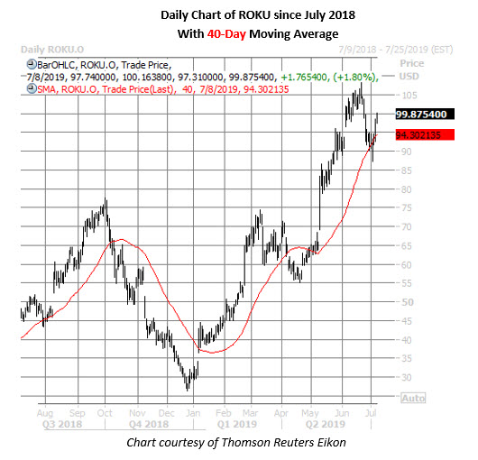 Roku Daily Chart