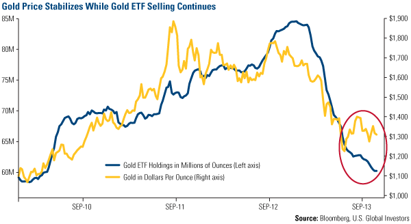 Gold And ETFs