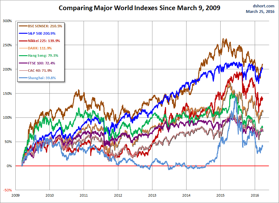 World Markets Since March 2009