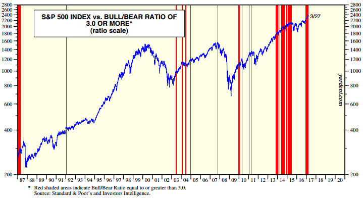 S&P 500 Index Vs Bull-Bear Ratio 1987-2017
