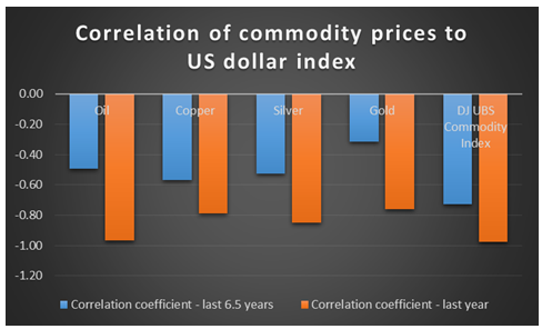 Correlation Of Commodity prices to US Dollar index