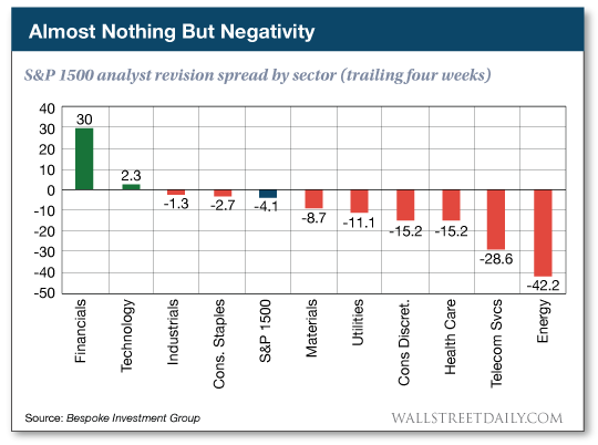 S&P 1500 analyst revision spread by sector