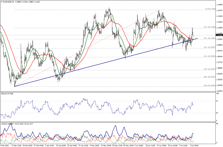 EUR/USD 4-Hour Chart