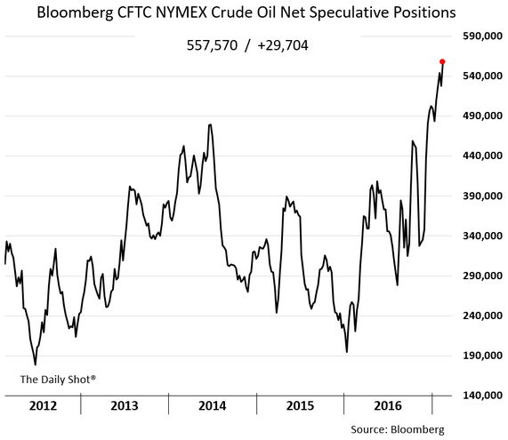 Bloomberg CFTC NYMEX Crude Oil Net Speculative Positions