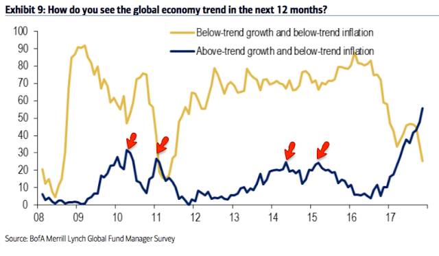 Fund Managers' Growth Expectations Relative To Inflation 