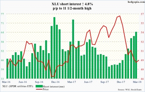 XLU short interest