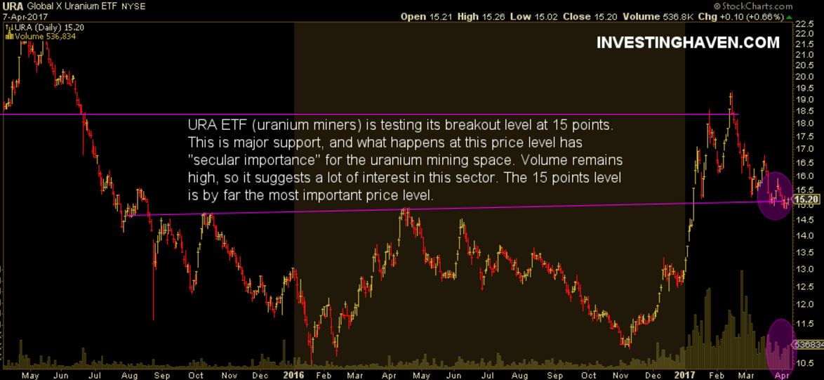 URA Daily Chart