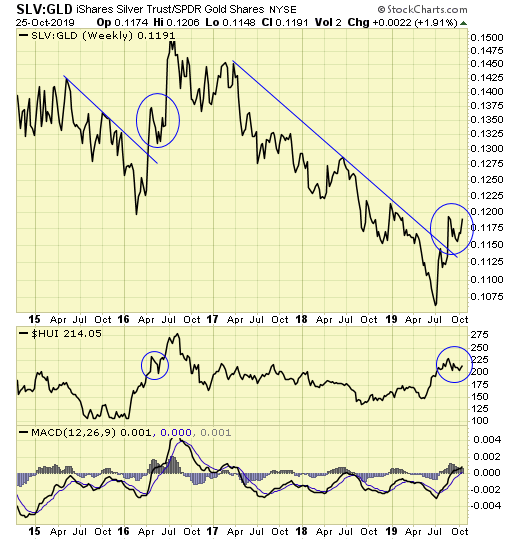 SLV/GLD Weekly Chart